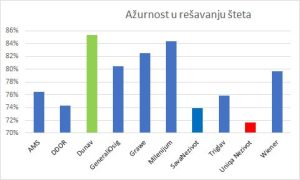 grafikon brzina isplate šteta