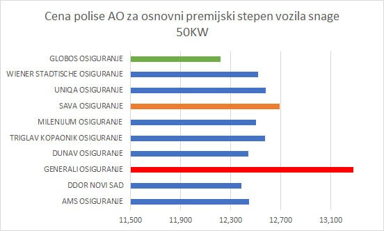 grafikon cena polisa autoodgovornosti za 2021