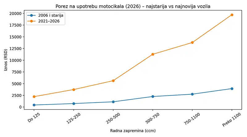 Porez na luksuz (upotrebu) motocikala novi vs stari motocikli