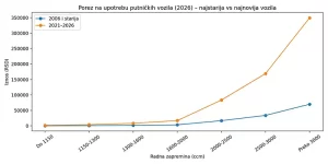 Porez na luksuz (upotrebu) putničkih vozila - nova vs stara vozila