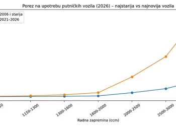 Porez na luksuz (upotrebu) putničkih vozila - nova vs stara vozila