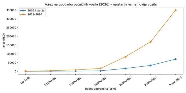 Porez na luksuz (upotrebu) putničkih vozila - nova vs stara vozila